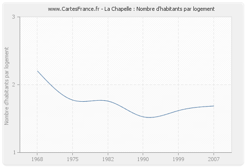 La Chapelle : Nombre d'habitants par logement